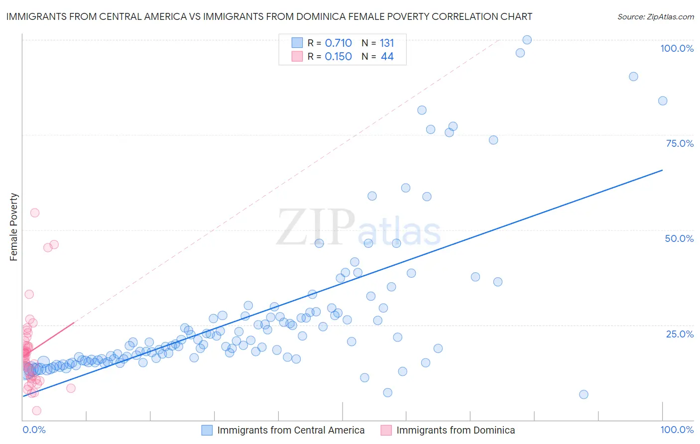 Immigrants from Central America vs Immigrants from Dominica Female Poverty