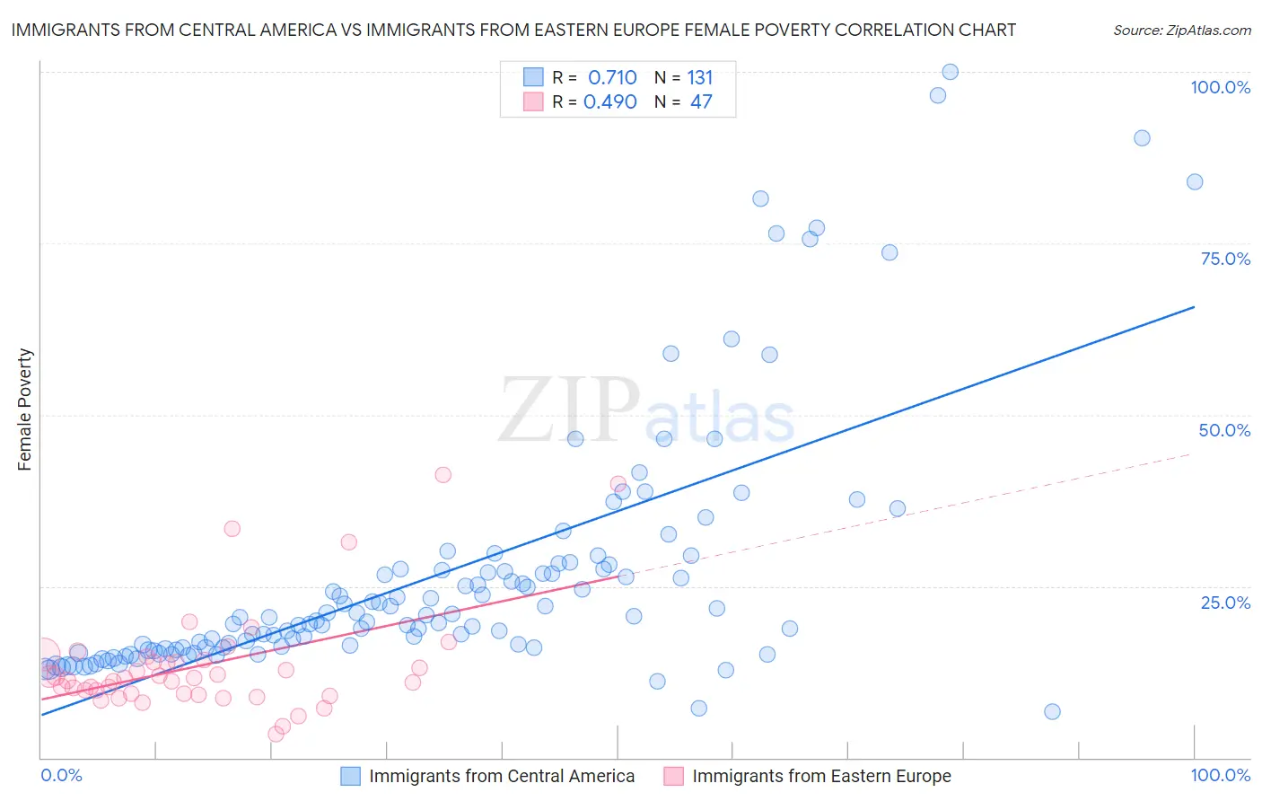 Immigrants from Central America vs Immigrants from Eastern Europe Female Poverty