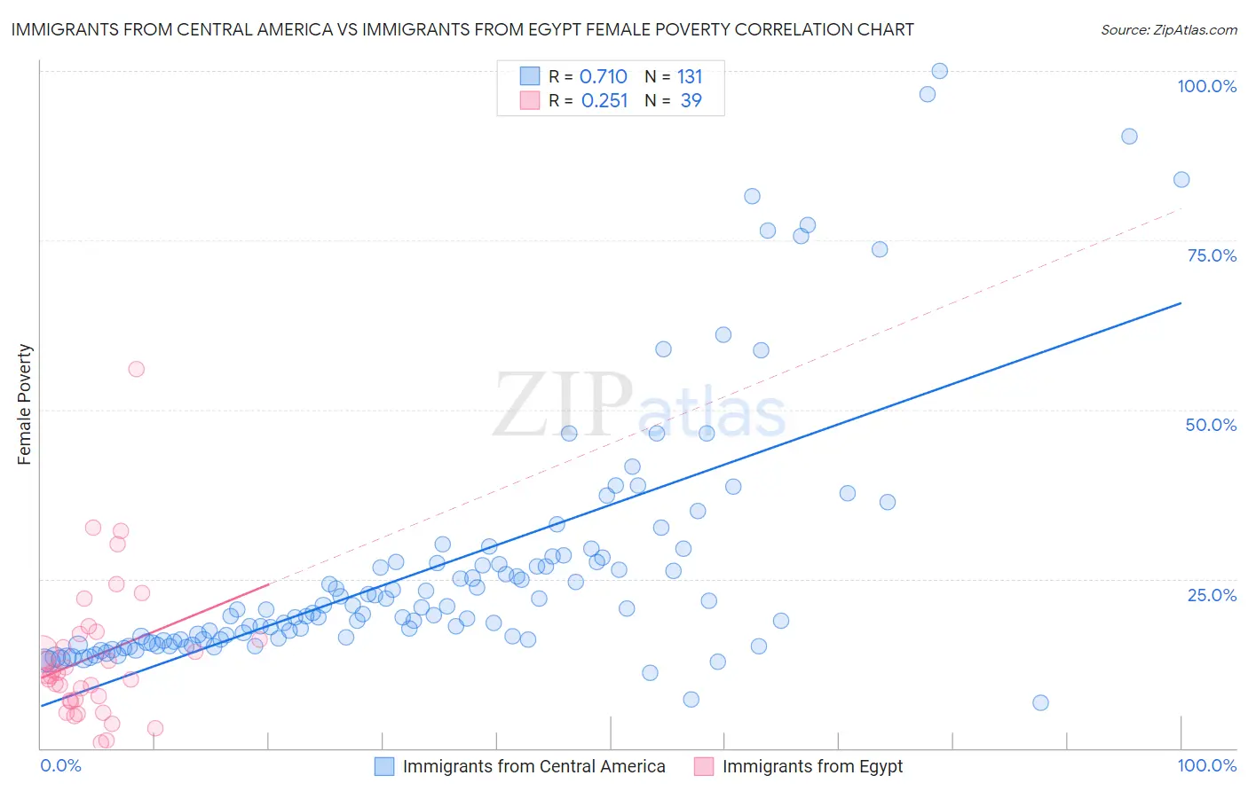 Immigrants from Central America vs Immigrants from Egypt Female Poverty