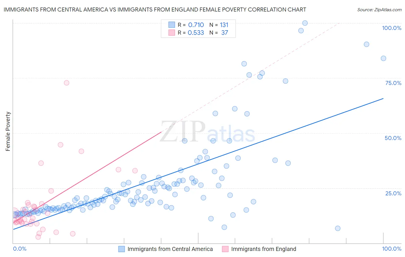 Immigrants from Central America vs Immigrants from England Female Poverty