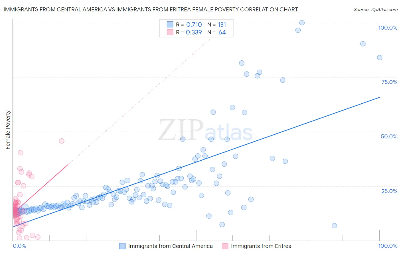 Immigrants from Central America vs Immigrants from Eritrea Female Poverty