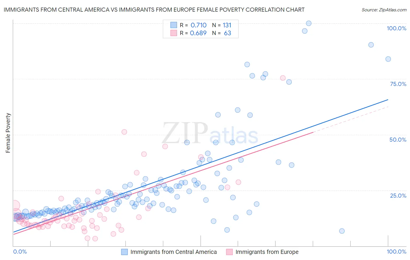 Immigrants from Central America vs Immigrants from Europe Female Poverty