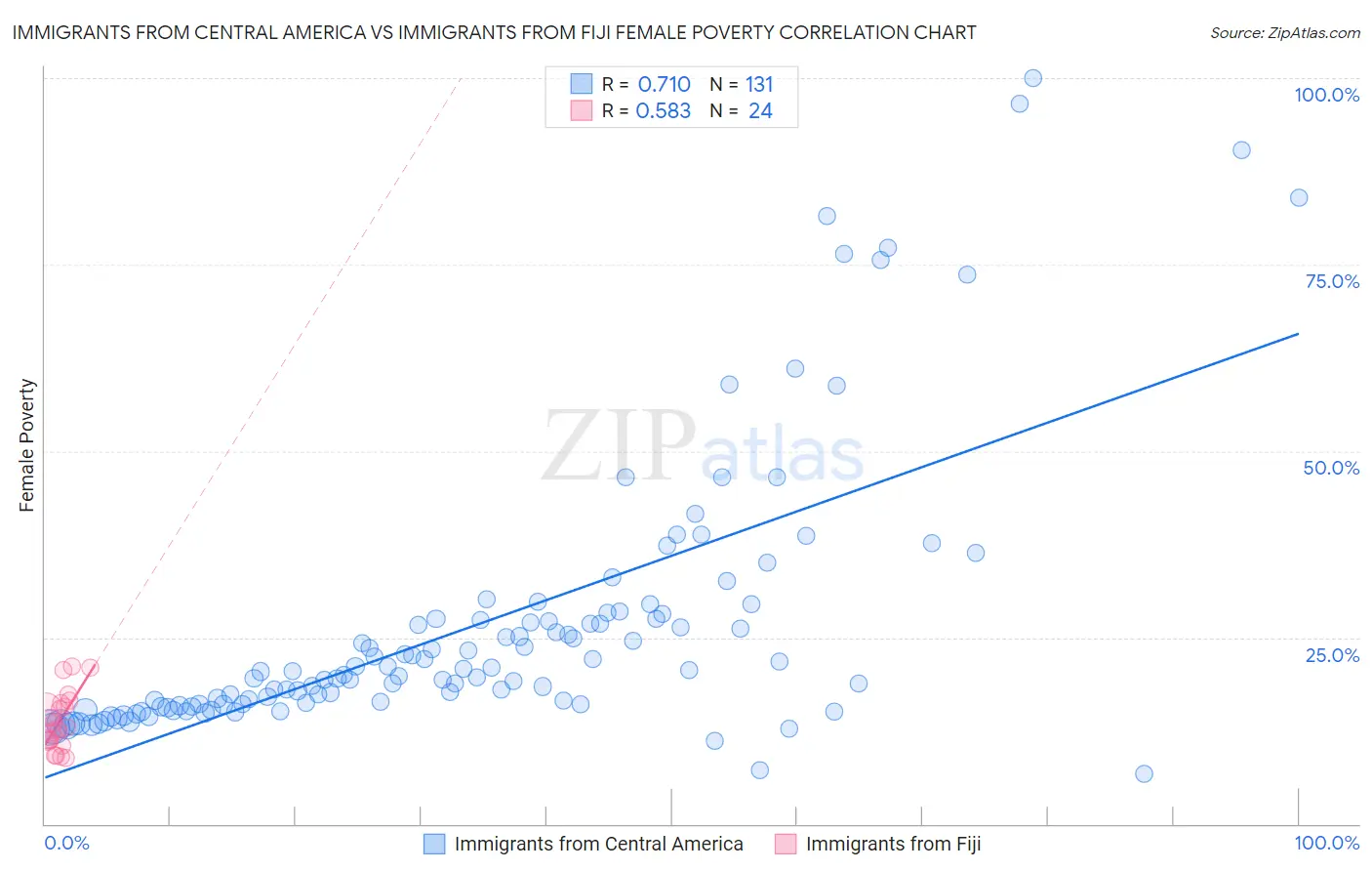 Immigrants from Central America vs Immigrants from Fiji Female Poverty