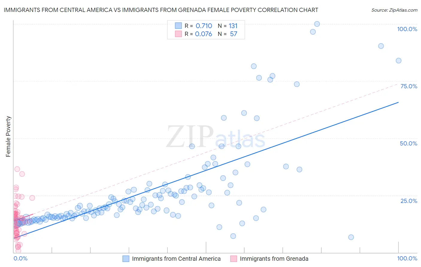 Immigrants from Central America vs Immigrants from Grenada Female Poverty