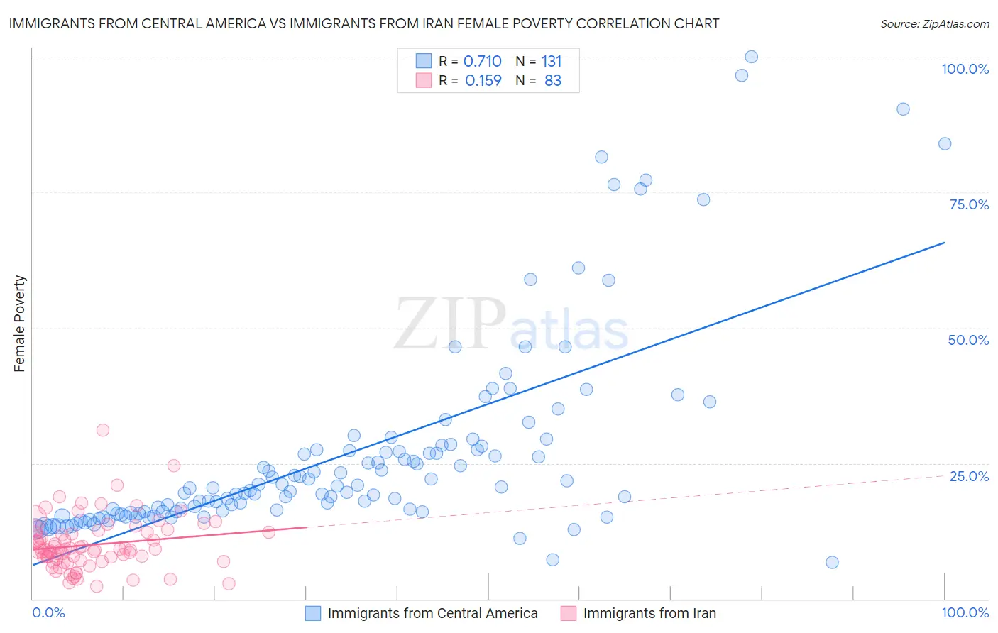 Immigrants from Central America vs Immigrants from Iran Female Poverty