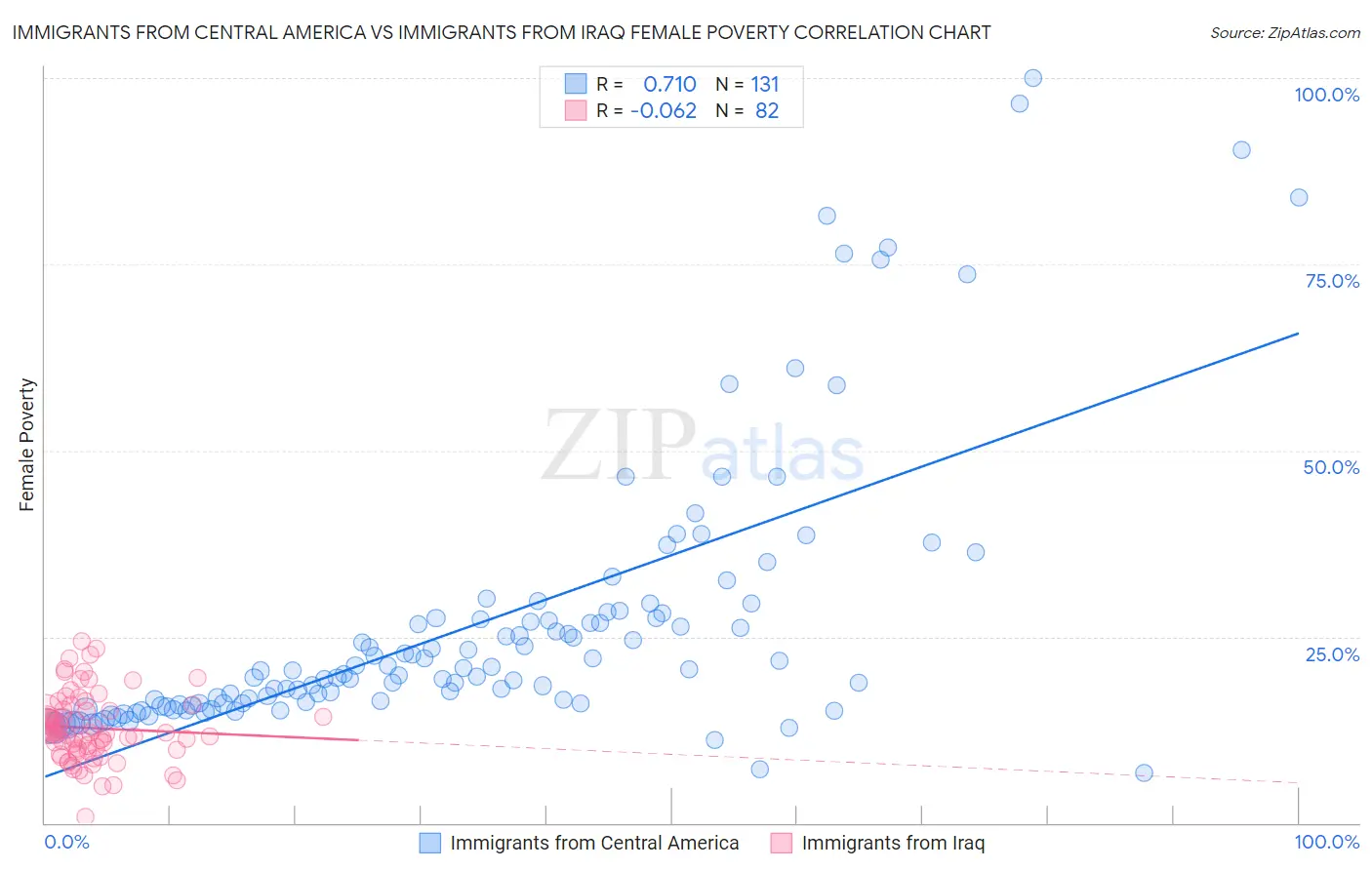 Immigrants from Central America vs Immigrants from Iraq Female Poverty