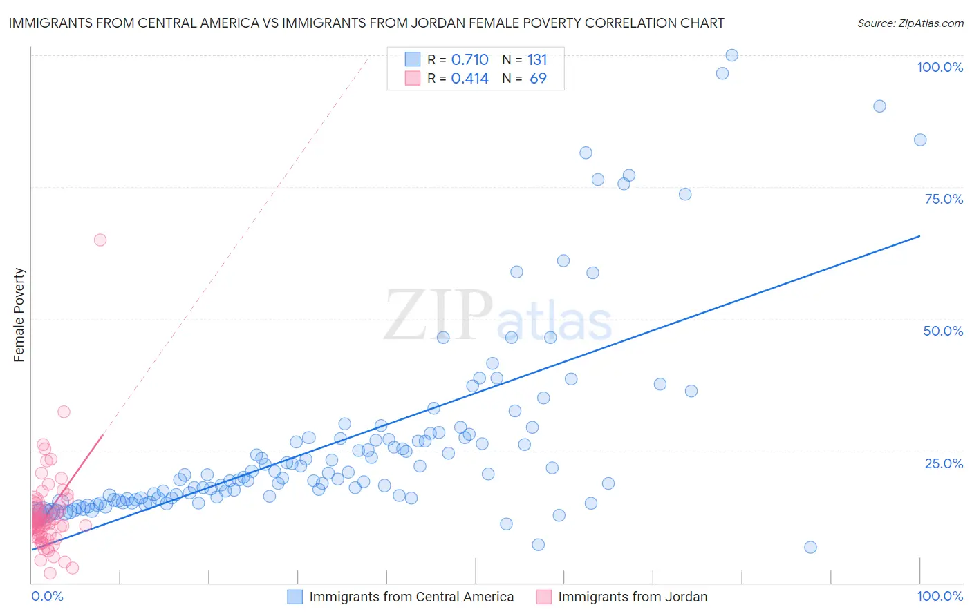 Immigrants from Central America vs Immigrants from Jordan Female Poverty