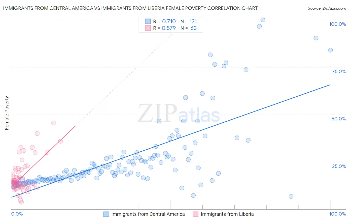 Immigrants from Central America vs Immigrants from Liberia Female Poverty