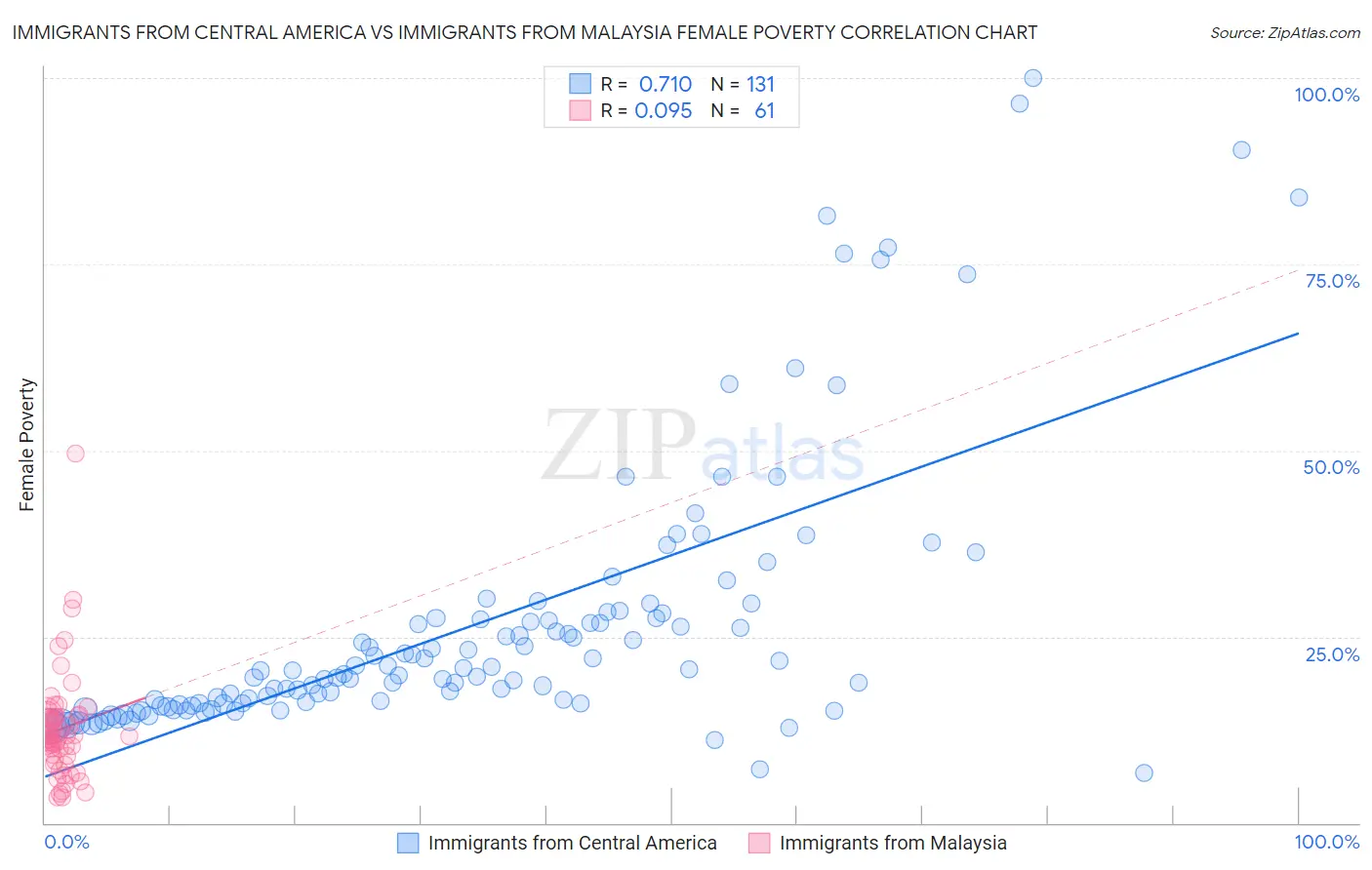 Immigrants from Central America vs Immigrants from Malaysia Female Poverty