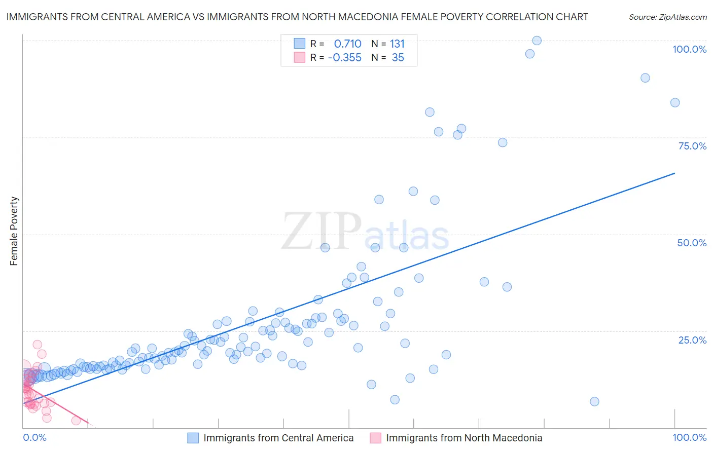 Immigrants from Central America vs Immigrants from North Macedonia Female Poverty