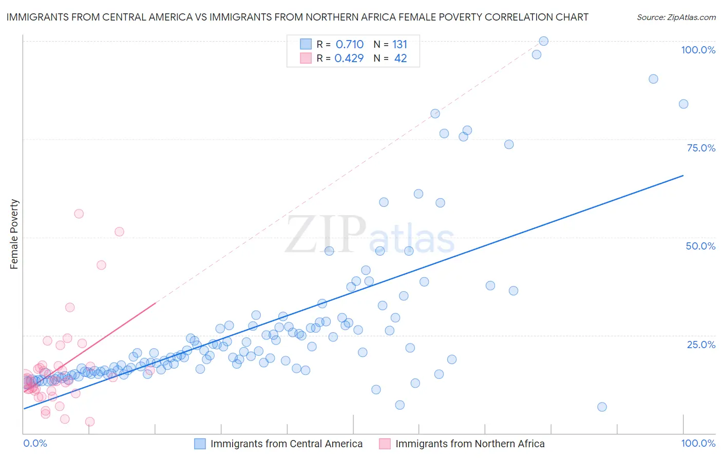 Immigrants from Central America vs Immigrants from Northern Africa Female Poverty