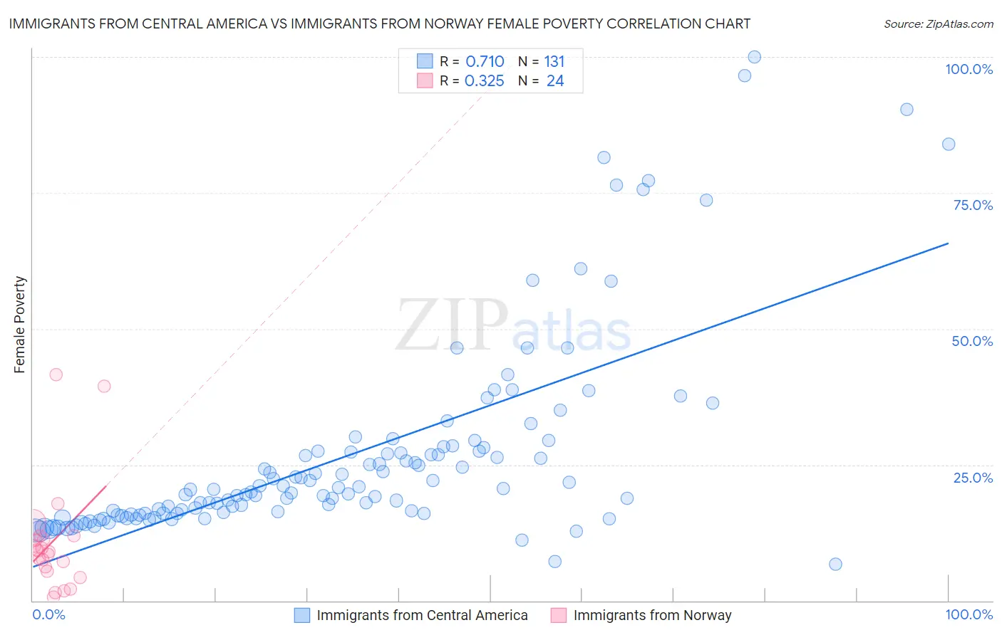 Immigrants from Central America vs Immigrants from Norway Female Poverty