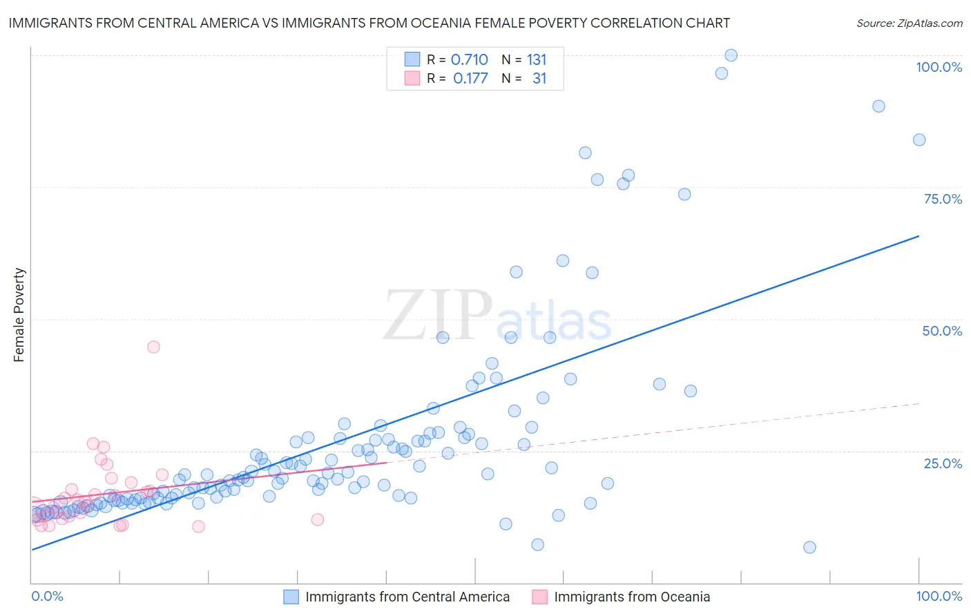 Immigrants from Central America vs Immigrants from Oceania Female Poverty
