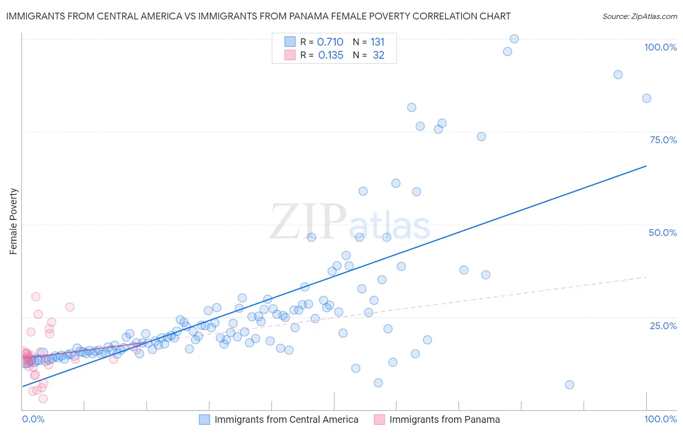 Immigrants from Central America vs Immigrants from Panama Female Poverty