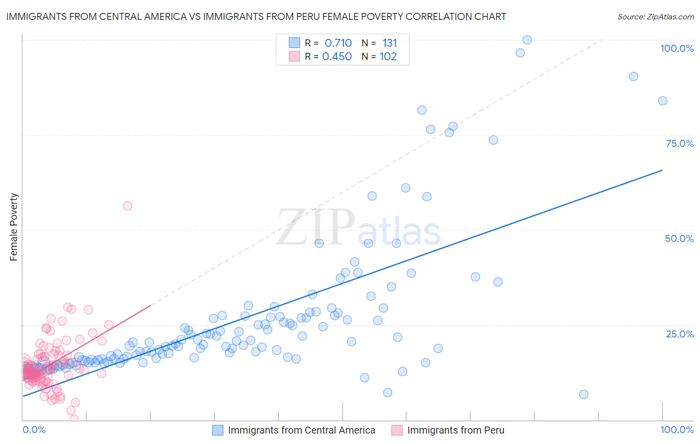Immigrants from Central America vs Immigrants from Peru Female Poverty