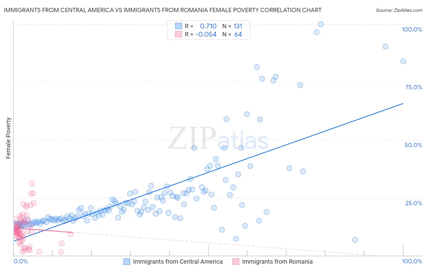 Immigrants from Central America vs Immigrants from Romania Female Poverty