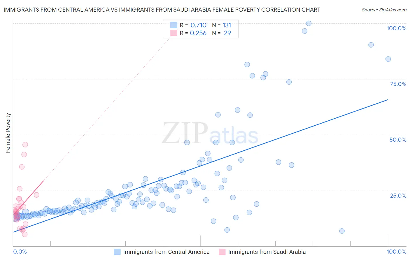 Immigrants from Central America vs Immigrants from Saudi Arabia Female Poverty