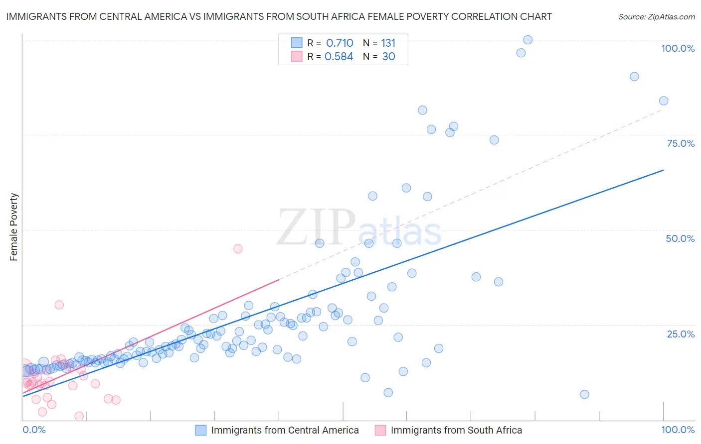 Immigrants from Central America vs Immigrants from South Africa Female Poverty