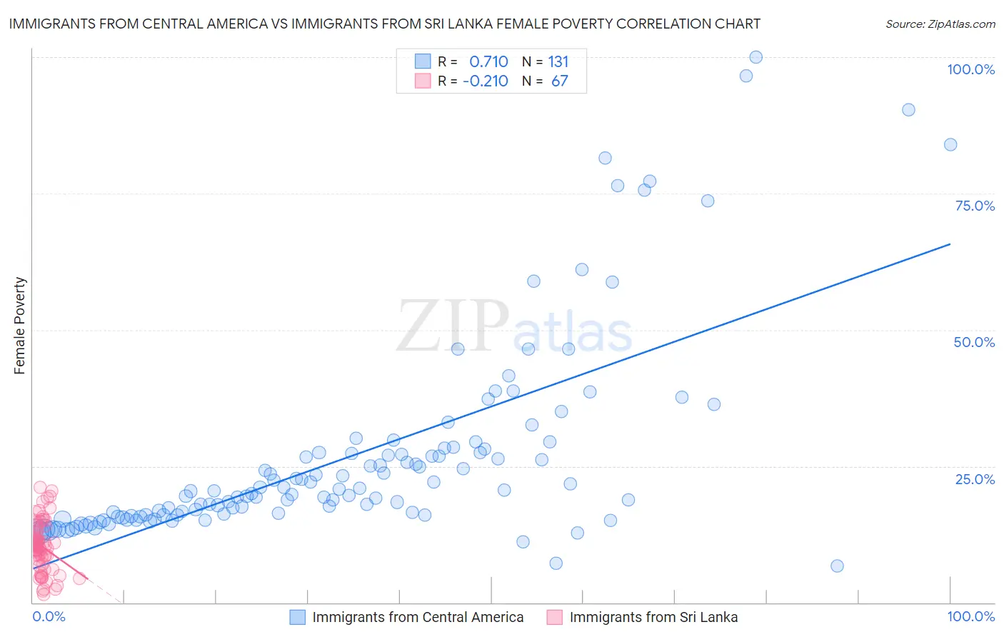 Immigrants from Central America vs Immigrants from Sri Lanka Female Poverty
