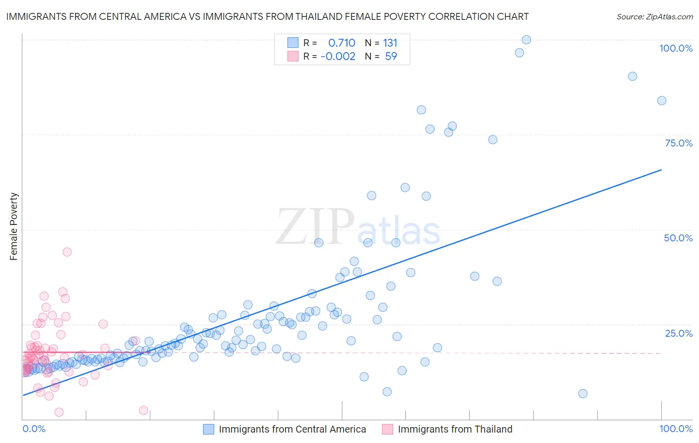 Immigrants from Central America vs Immigrants from Thailand Female Poverty