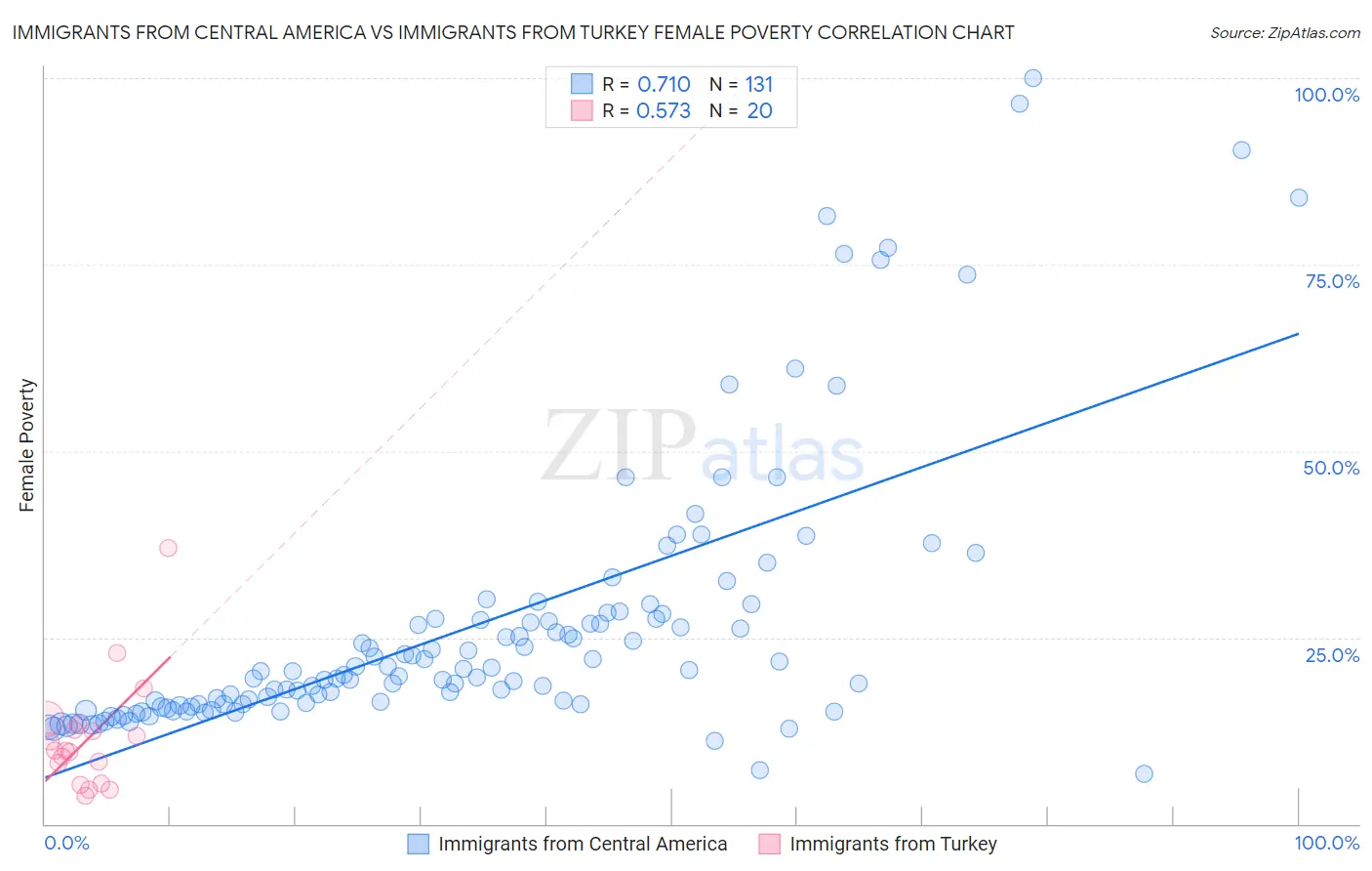 Immigrants from Central America vs Immigrants from Turkey Female Poverty