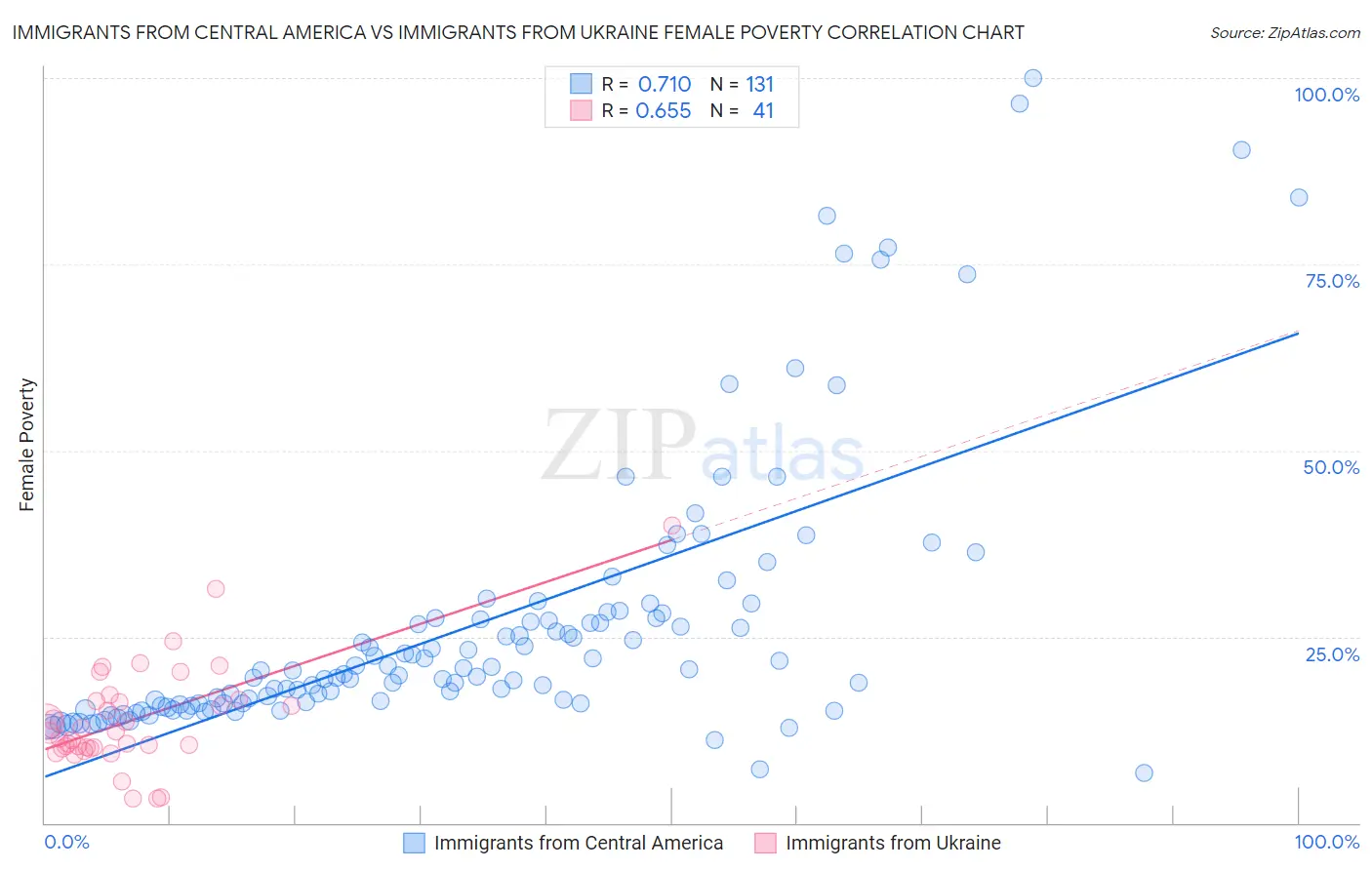 Immigrants from Central America vs Immigrants from Ukraine Female Poverty