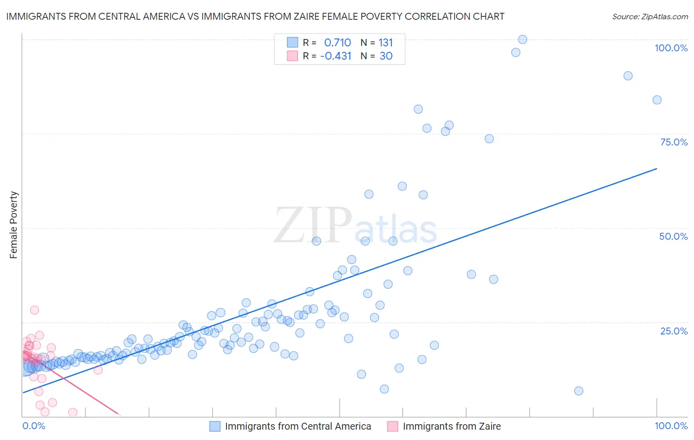 Immigrants from Central America vs Immigrants from Zaire Female Poverty