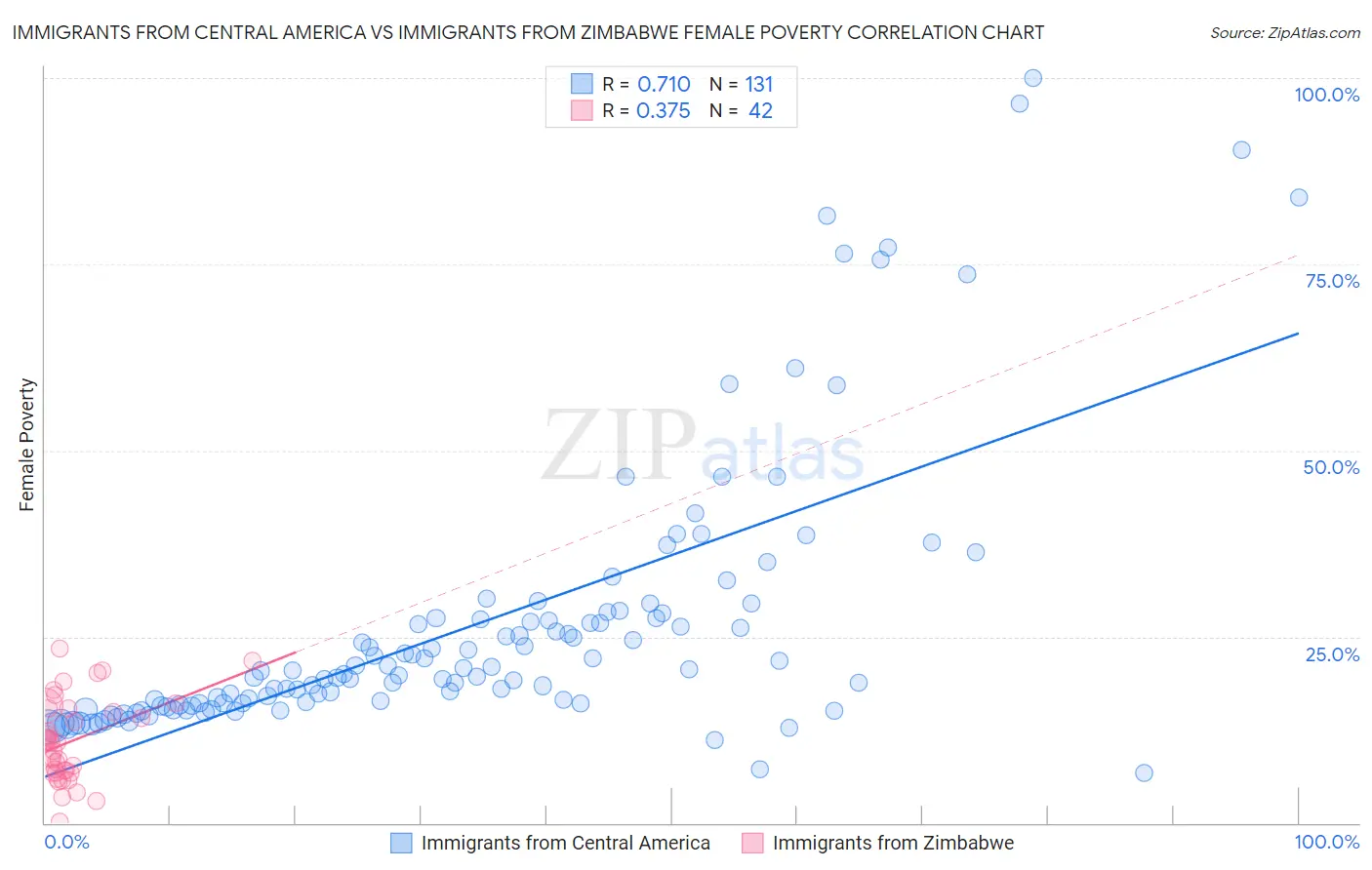 Immigrants from Central America vs Immigrants from Zimbabwe Female Poverty