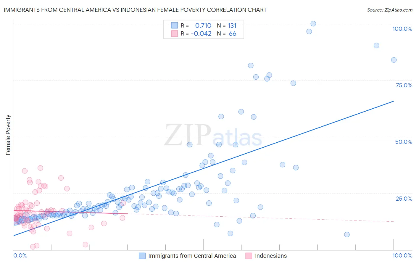 Immigrants from Central America vs Indonesian Female Poverty