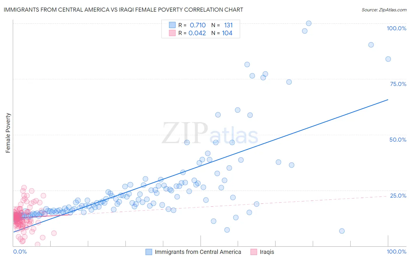 Immigrants from Central America vs Iraqi Female Poverty