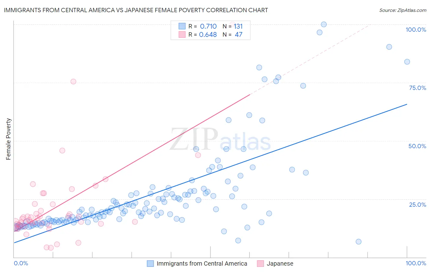 Immigrants from Central America vs Japanese Female Poverty