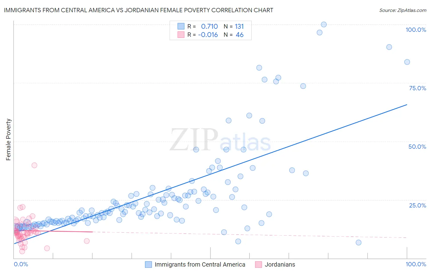 Immigrants from Central America vs Jordanian Female Poverty