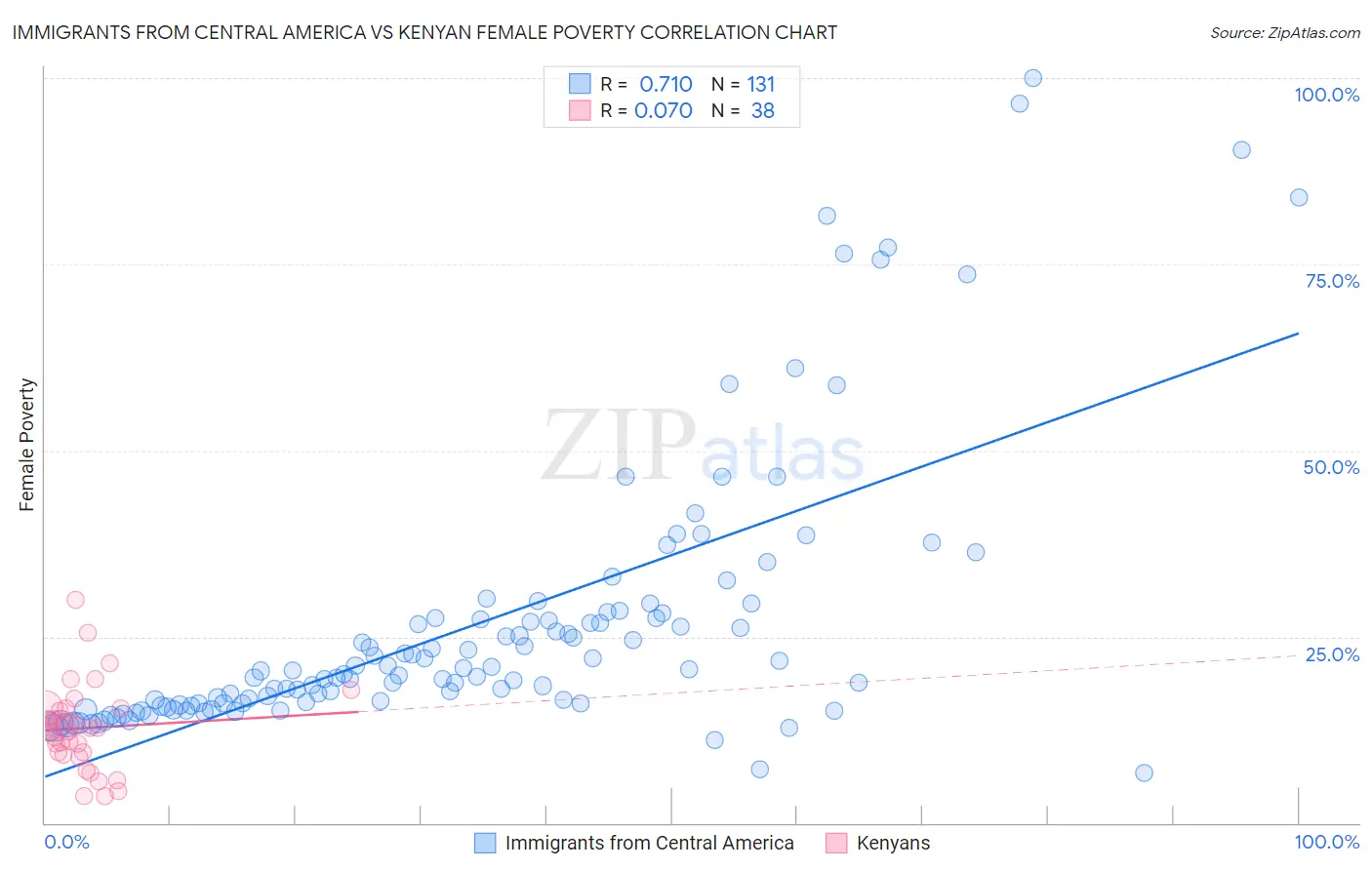 Immigrants from Central America vs Kenyan Female Poverty