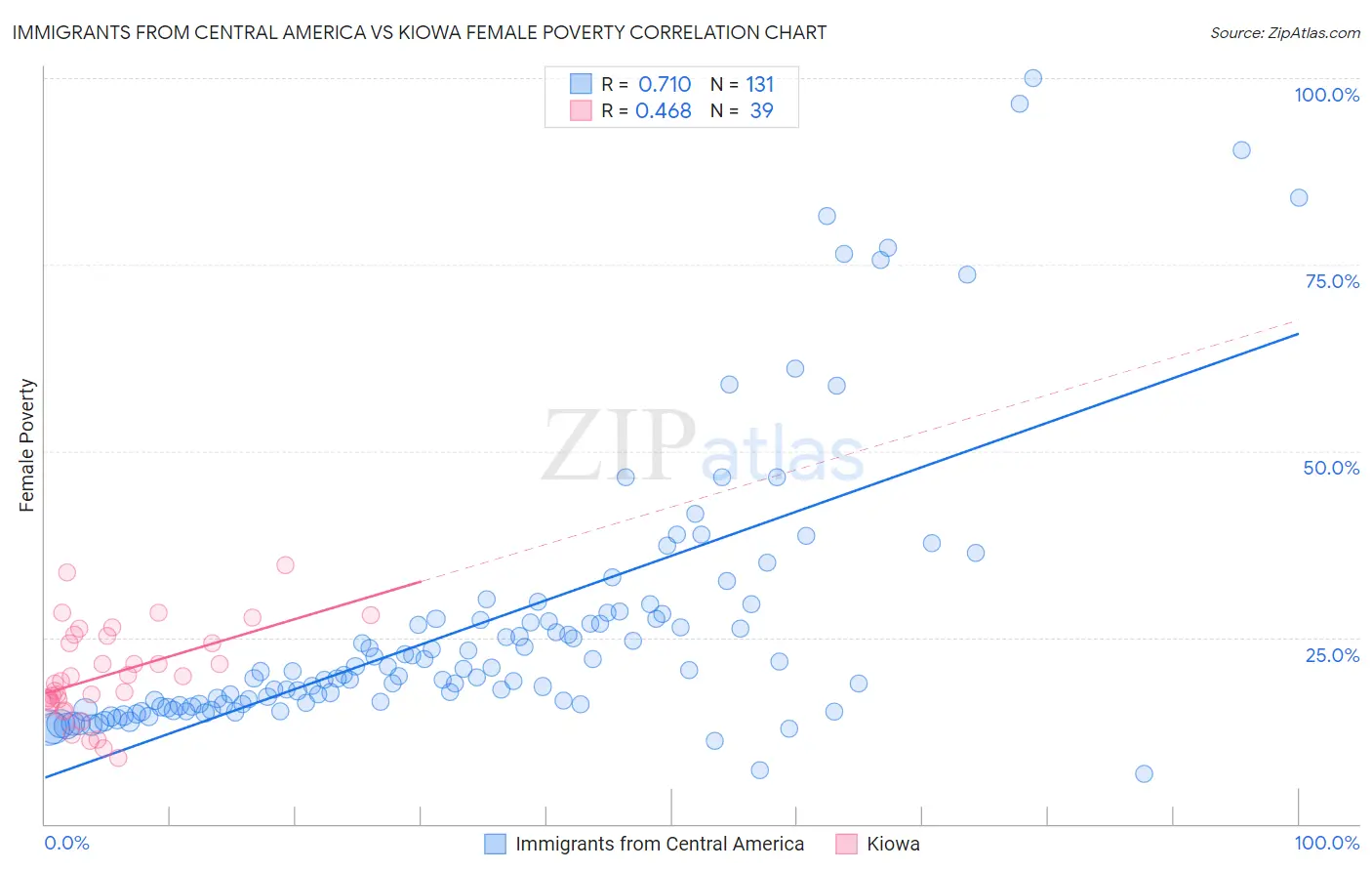 Immigrants from Central America vs Kiowa Female Poverty