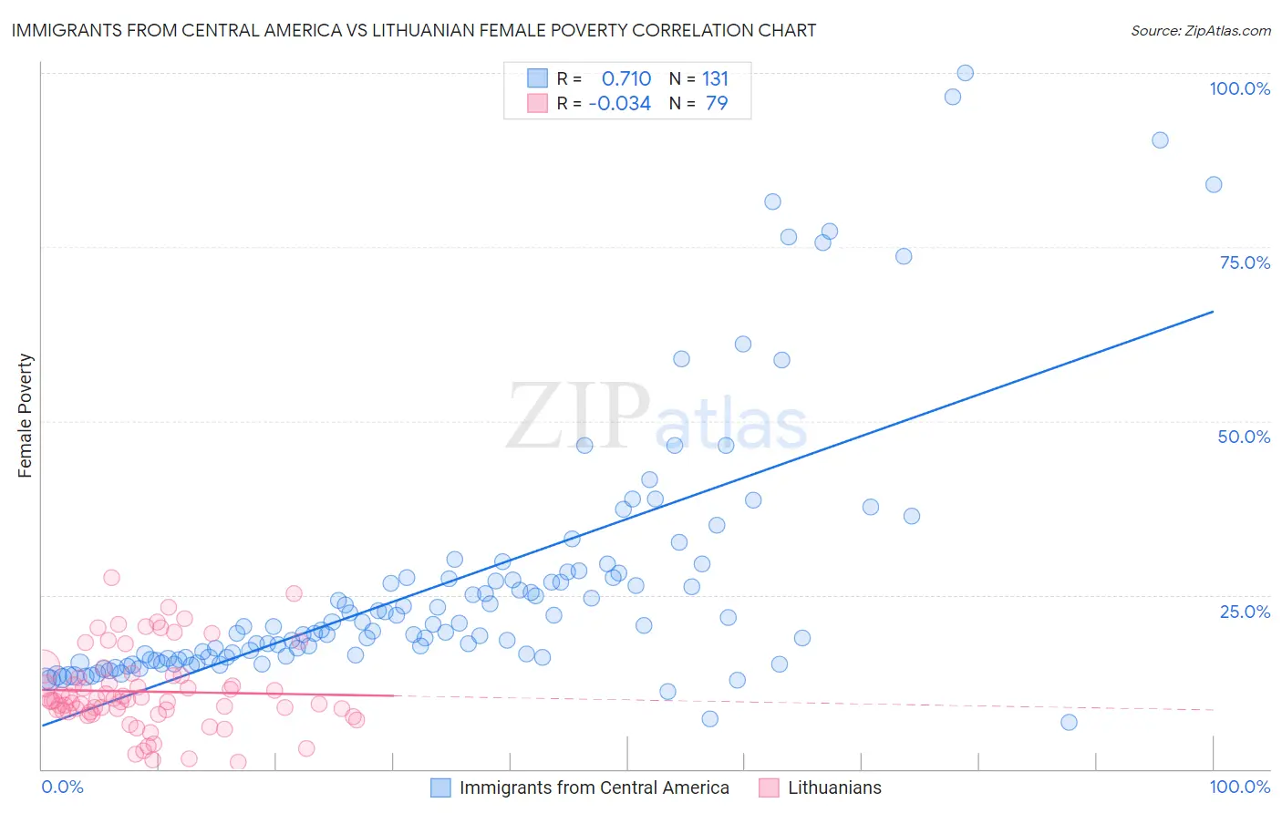 Immigrants from Central America vs Lithuanian Female Poverty