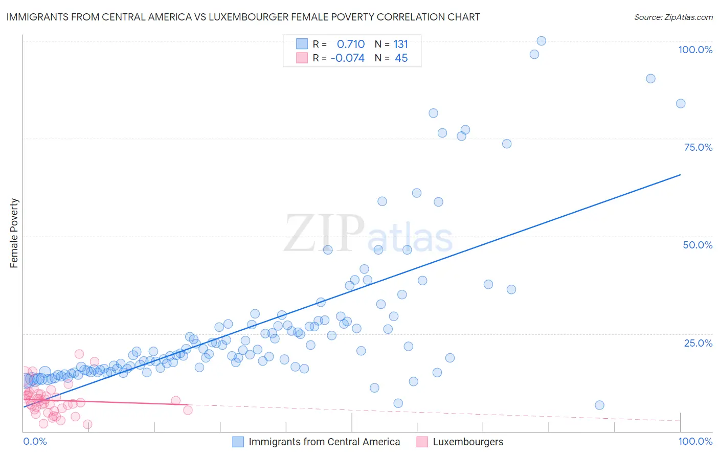 Immigrants from Central America vs Luxembourger Female Poverty