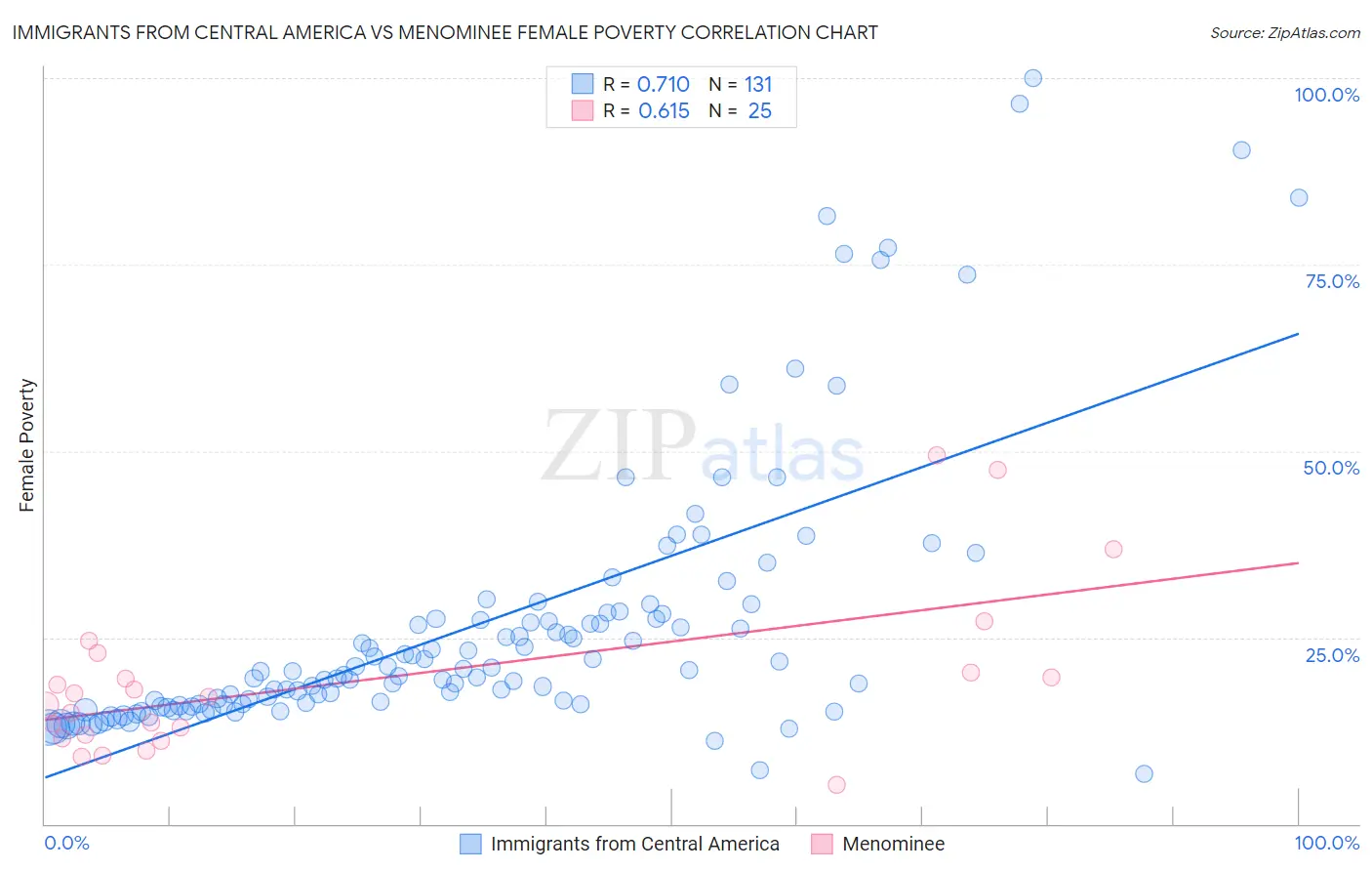 Immigrants from Central America vs Menominee Female Poverty