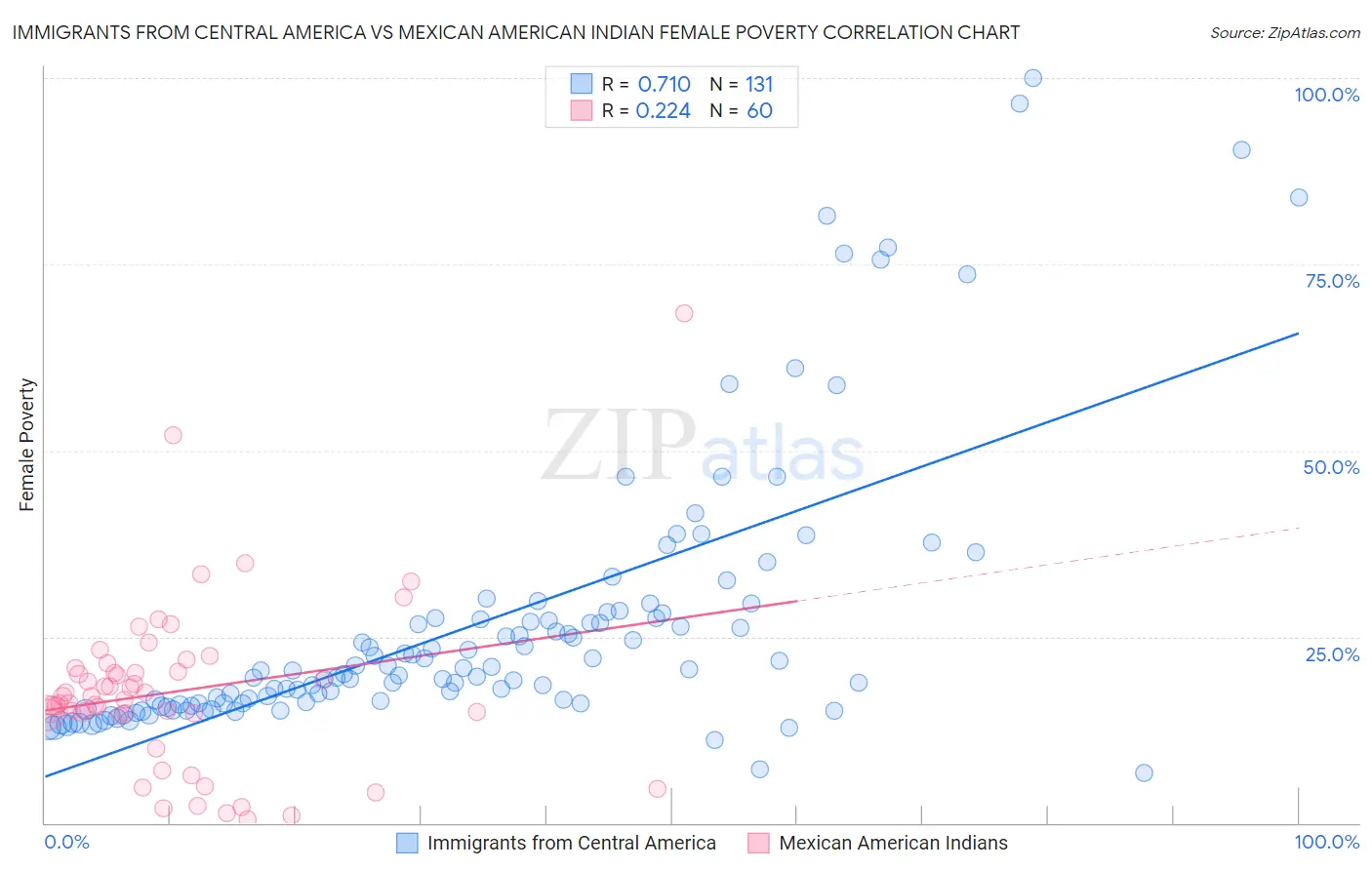 Immigrants from Central America vs Mexican American Indian Female Poverty