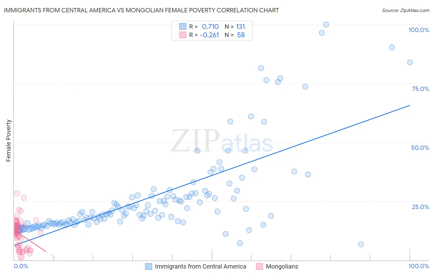 Immigrants from Central America vs Mongolian Female Poverty