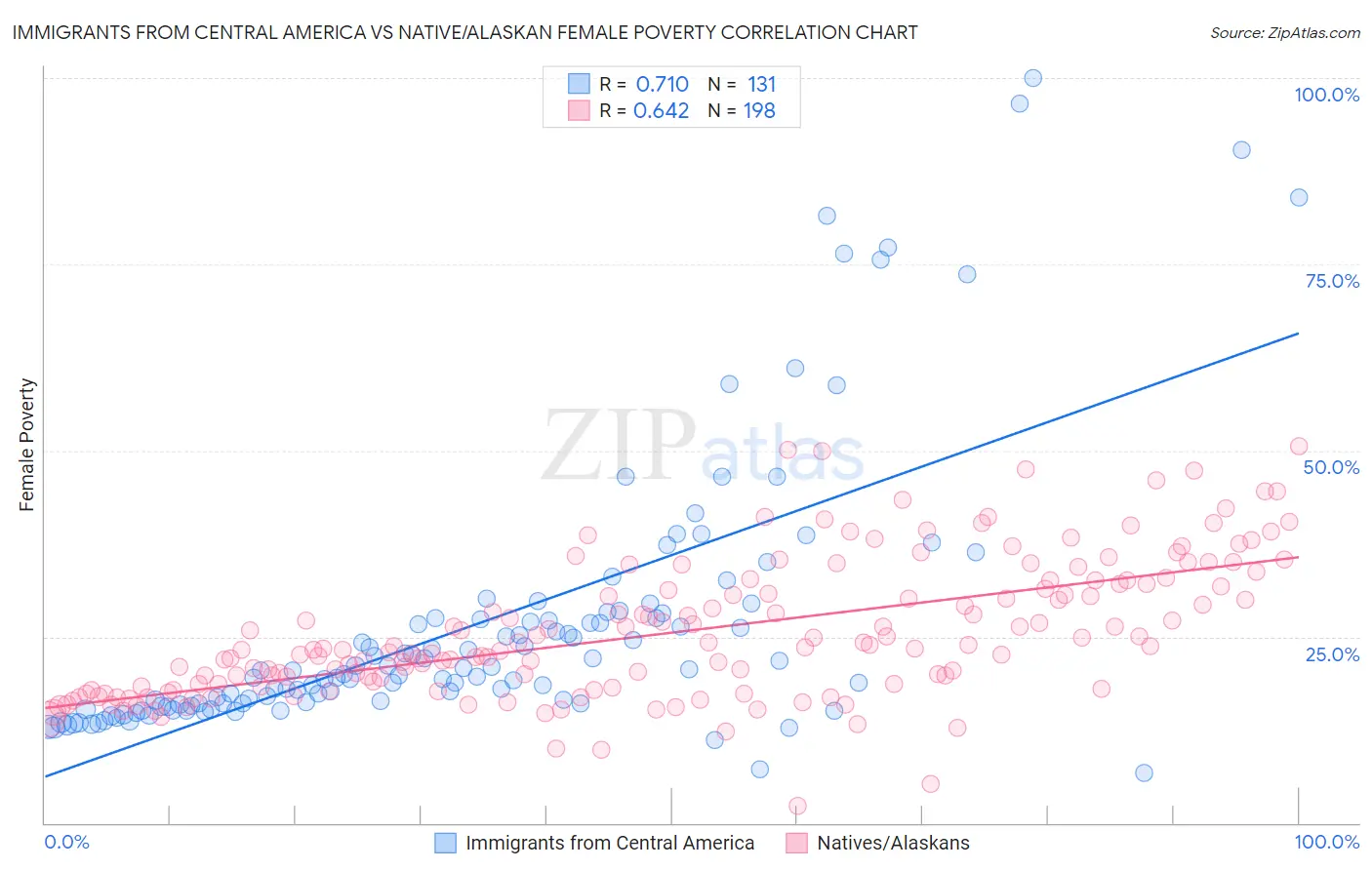 Immigrants from Central America vs Native/Alaskan Female Poverty
