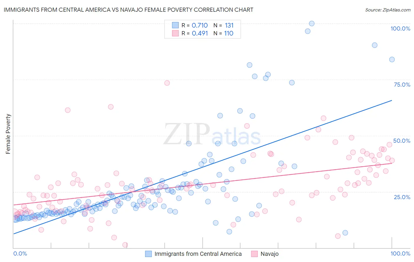 Immigrants from Central America vs Navajo Female Poverty