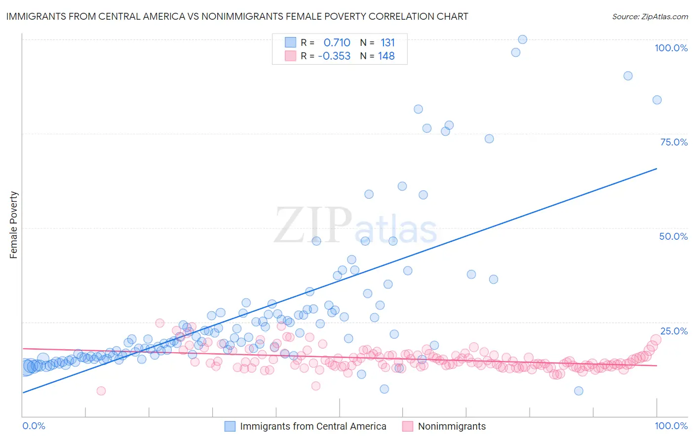 Immigrants from Central America vs Nonimmigrants Female Poverty