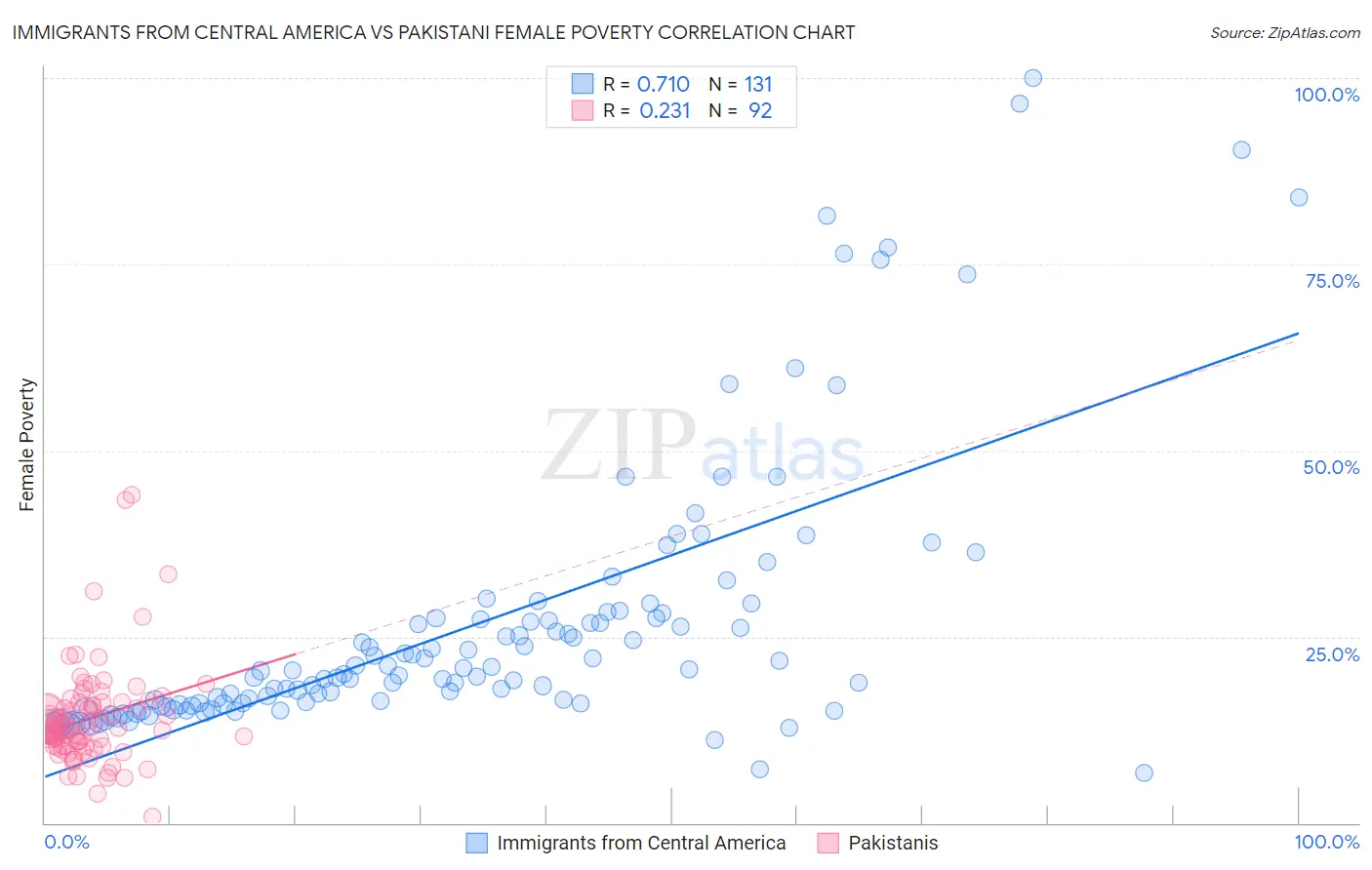 Immigrants from Central America vs Pakistani Female Poverty