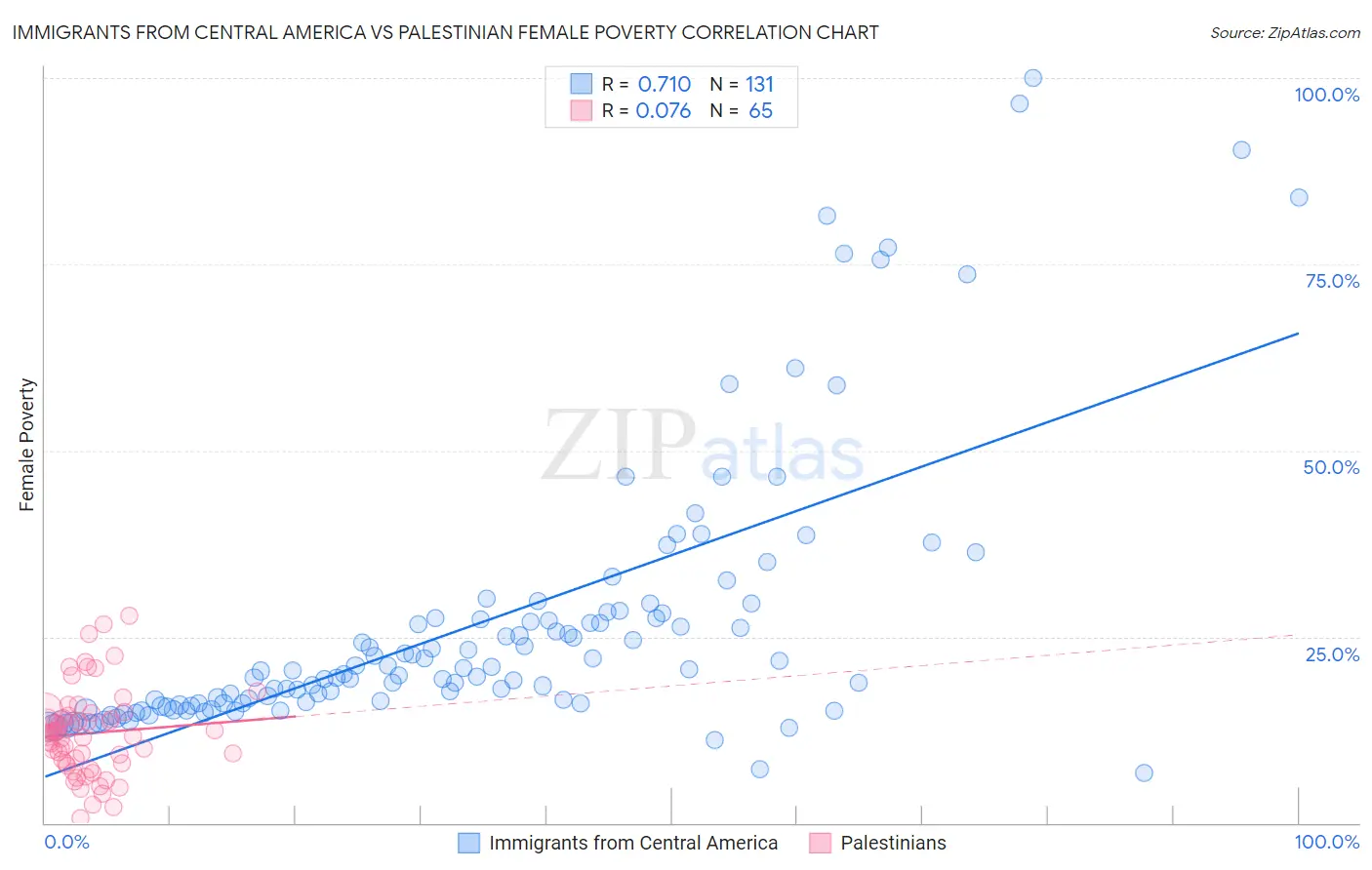 Immigrants from Central America vs Palestinian Female Poverty