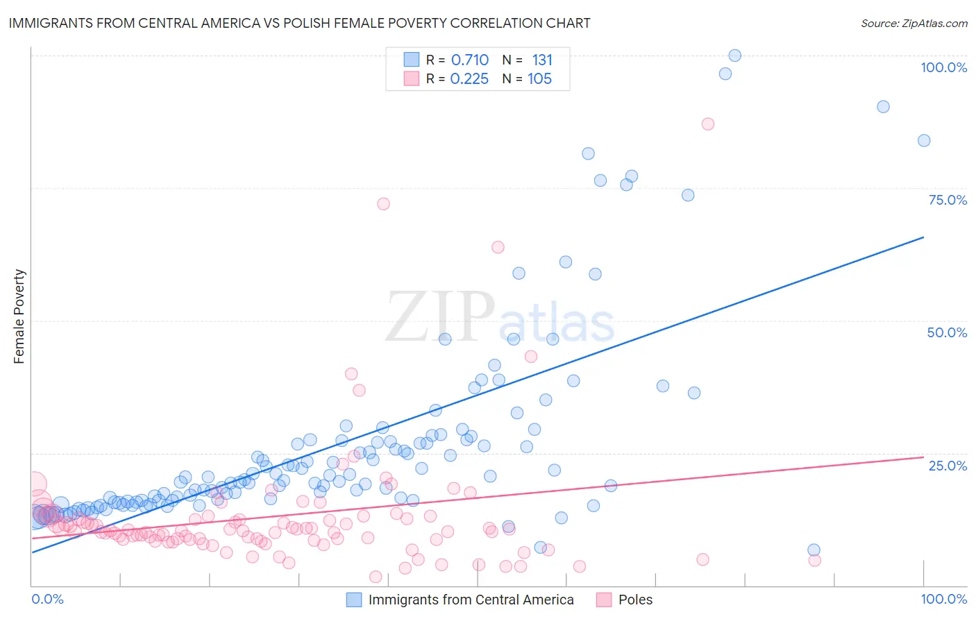 Immigrants from Central America vs Polish Female Poverty