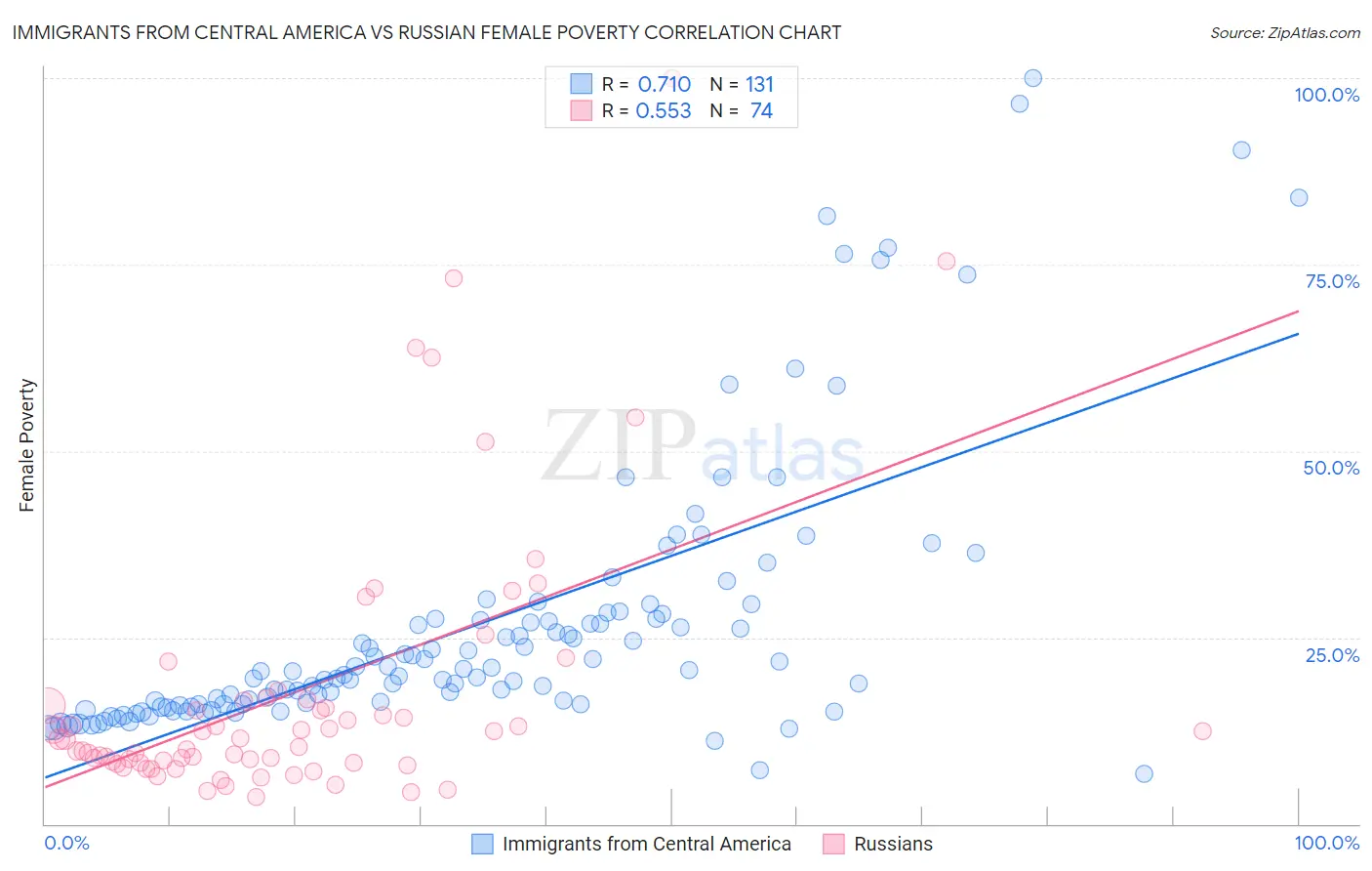 Immigrants from Central America vs Russian Female Poverty