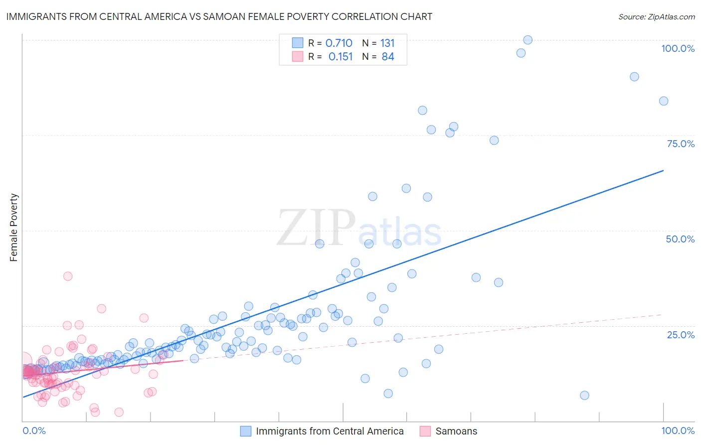 Immigrants from Central America vs Samoan Female Poverty