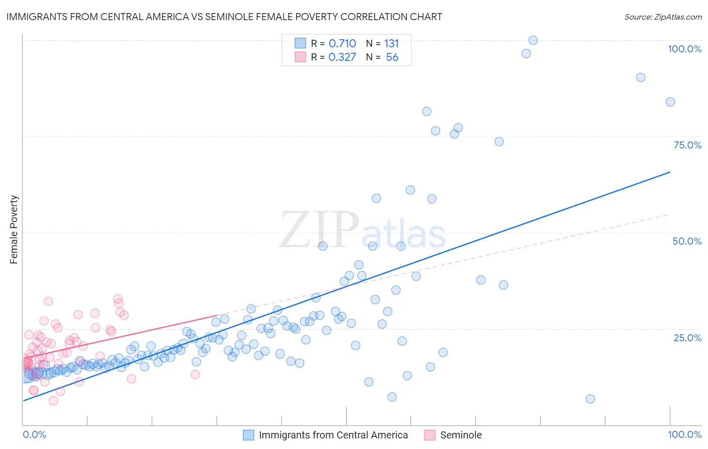 Immigrants from Central America vs Seminole Female Poverty