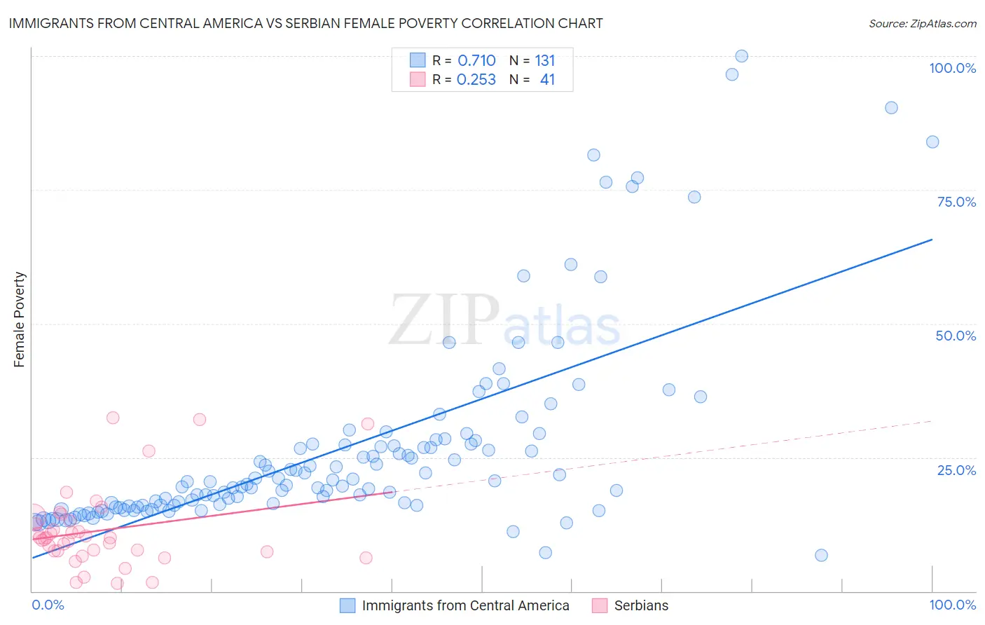 Immigrants from Central America vs Serbian Female Poverty