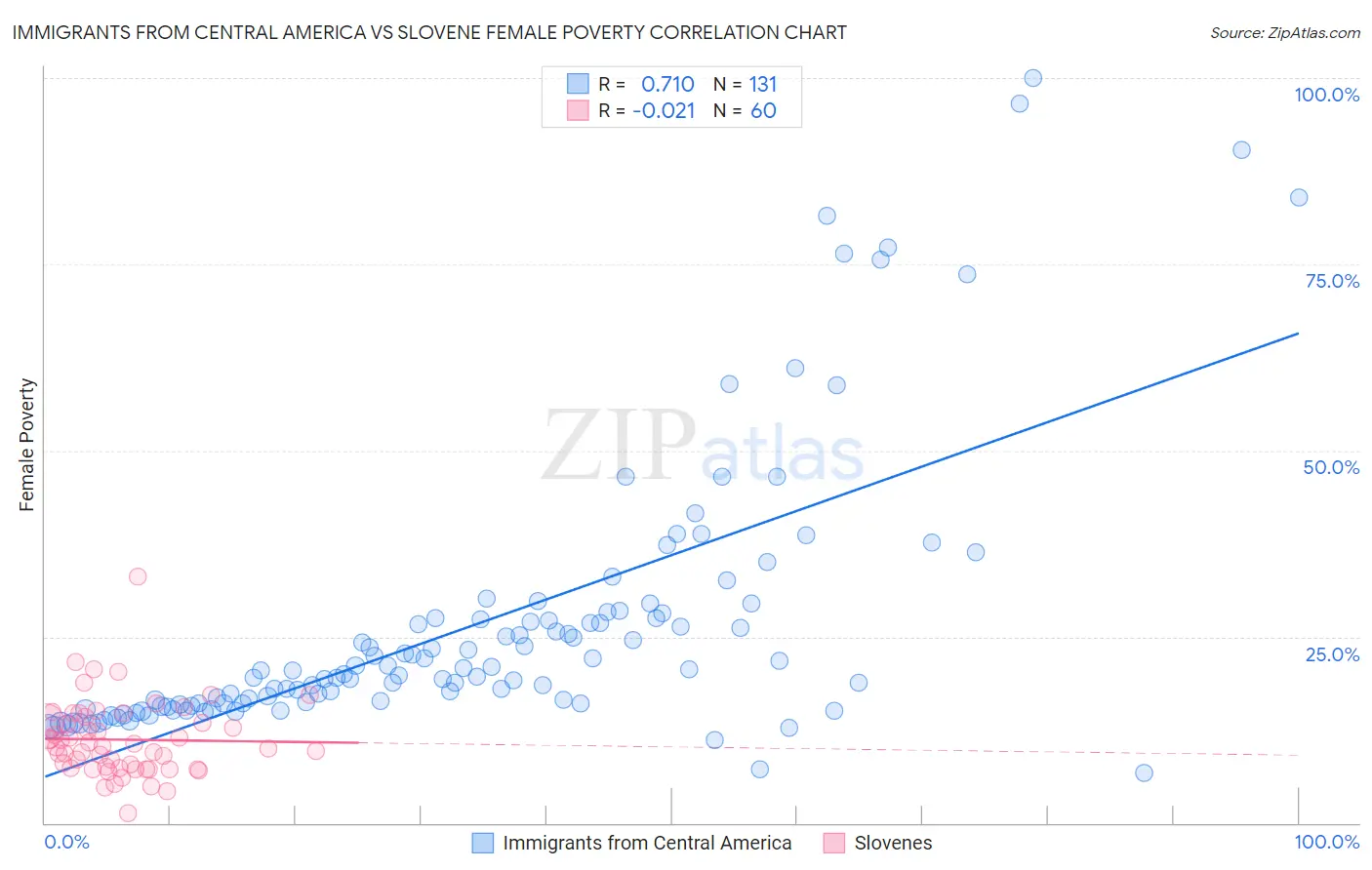 Immigrants from Central America vs Slovene Female Poverty